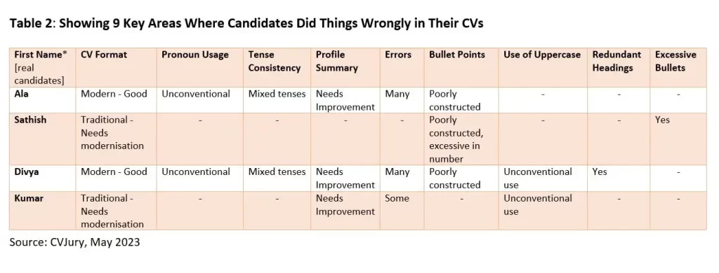 CV errors to avoid