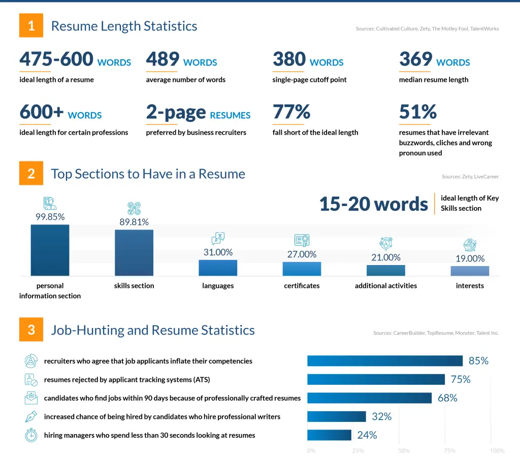 CV research