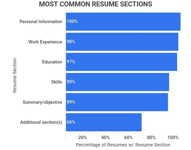 Important CV sections - CVJury