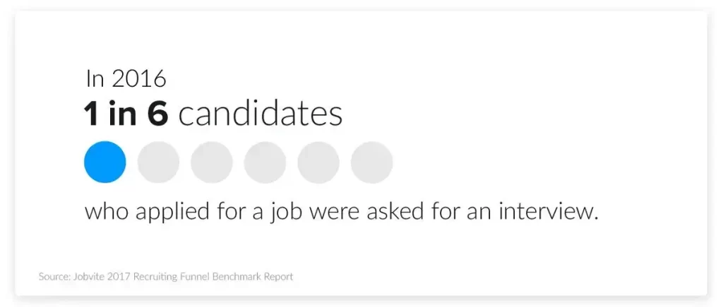 job interview stats on resumes submitted to interviews