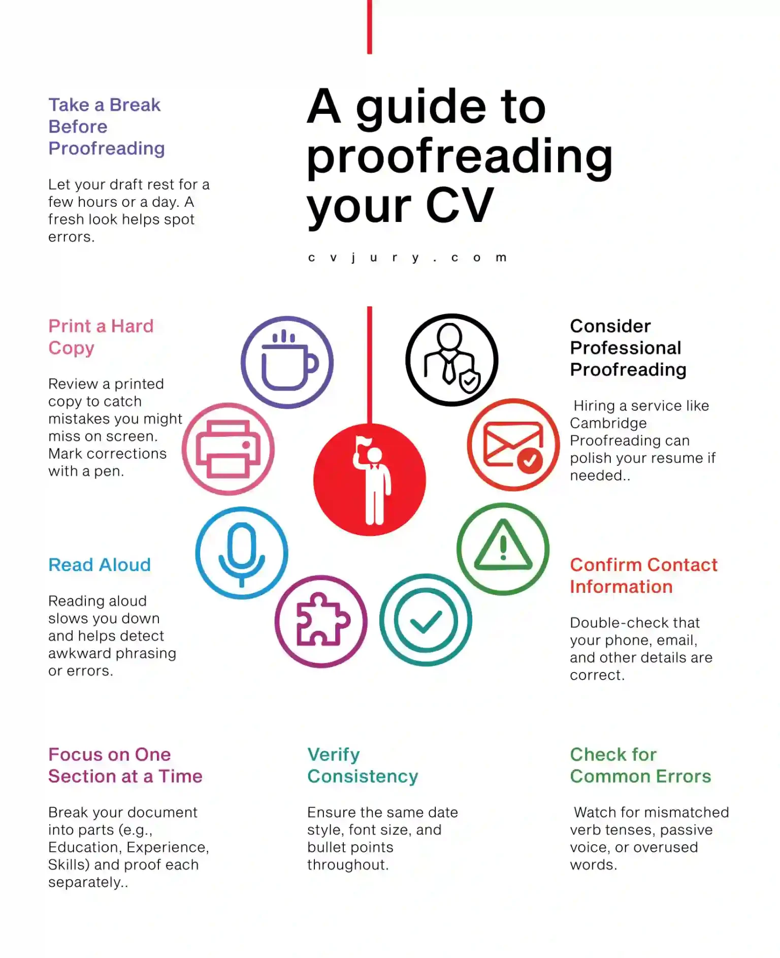 Visual-4 A guide to proofreading your AI CV